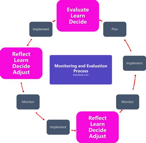 project monitoring and evaluation process