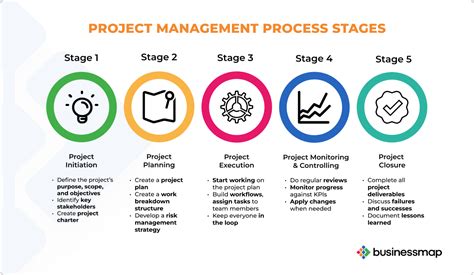 project planning process in project management