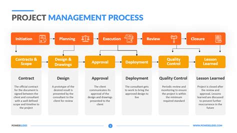 project process examples