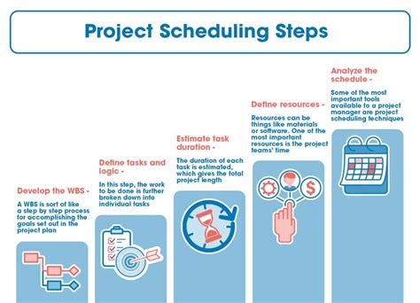project scheduling in software project management