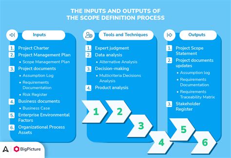 project scope statement vs project management plan