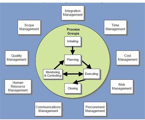 project standards examples