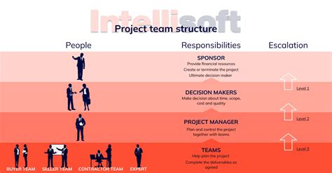 project teams examples