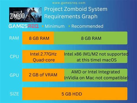 project zomboid hardware requirements