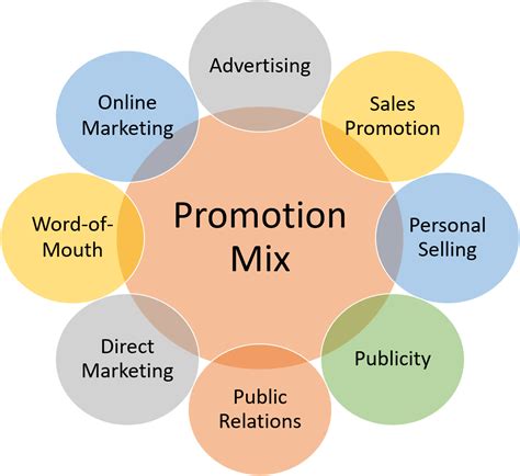 promotion examples marketing mix