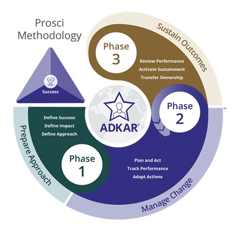 prosci change management methodology adkar