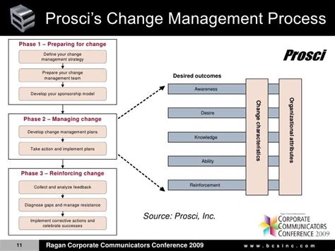 prosci change management plan example