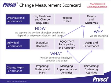 prosci change management templates