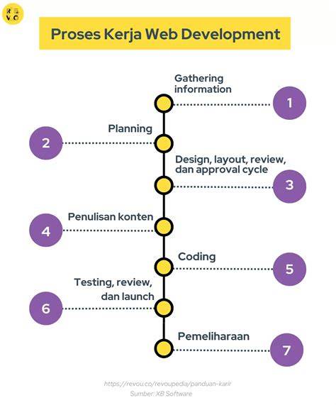 proses pembuatan website