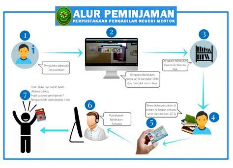 Proses Peminjaman Barang