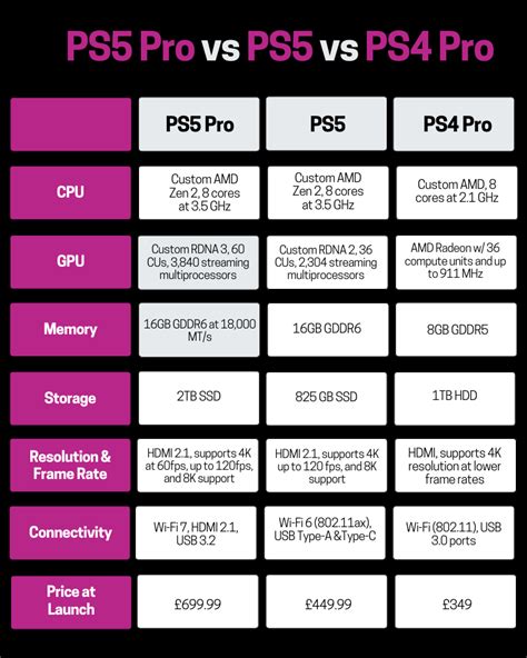 Ps5 Comparison Chart