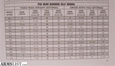Pse Mini Burner Mod Chart