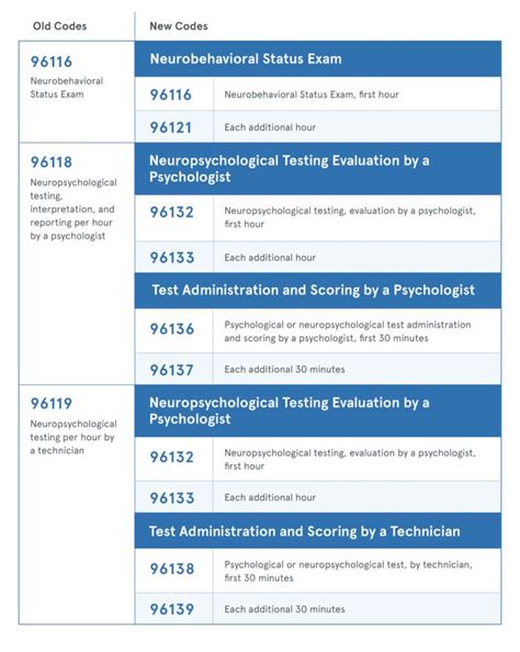 psychological evaluation cpt code