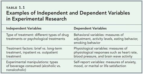 psychology experiment ideas with independent and dependent variable