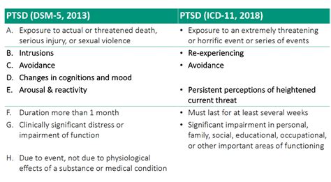 ptsd code