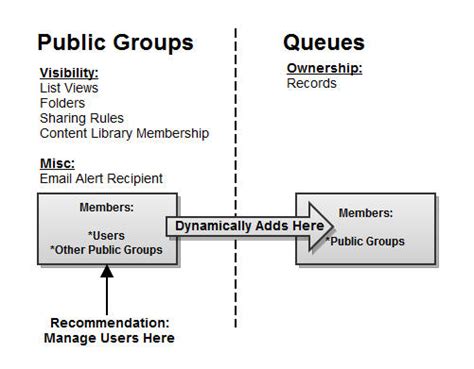 public vs global salesforce