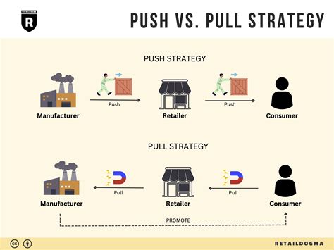 pull push marketing strategy examples