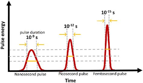 pulse duration meaning in laser