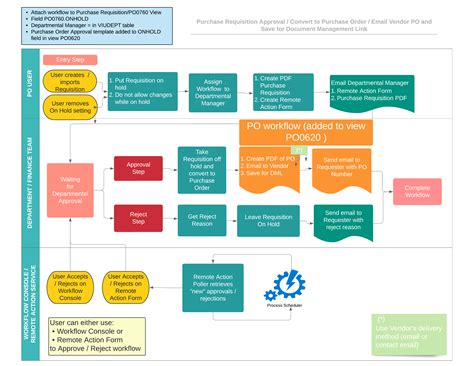 purchase order approval process flowchart