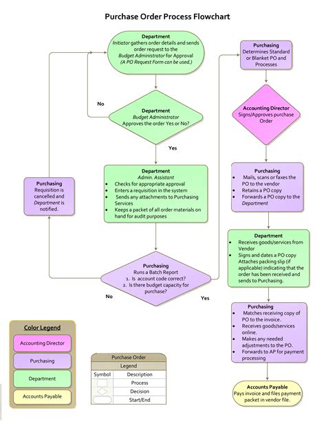purchase order process flowchart template word