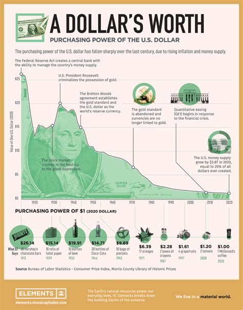 Purchasing Power Of Us Dollar Chart