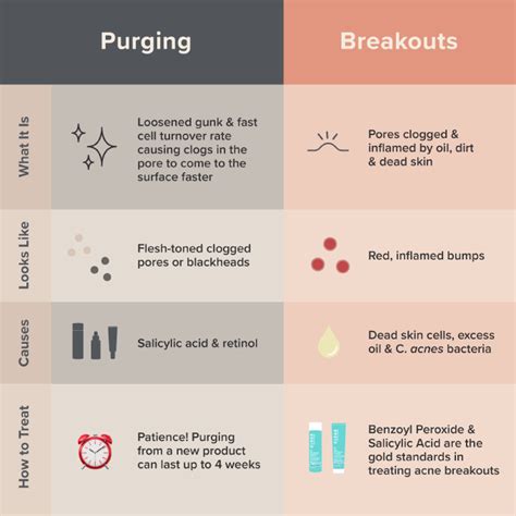 purging vs breakout