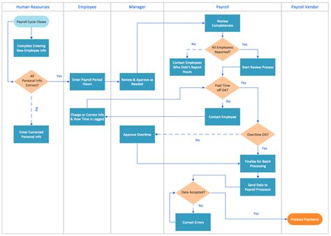 purpose of a process flow