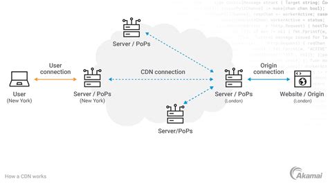 purpose of cdn in web development