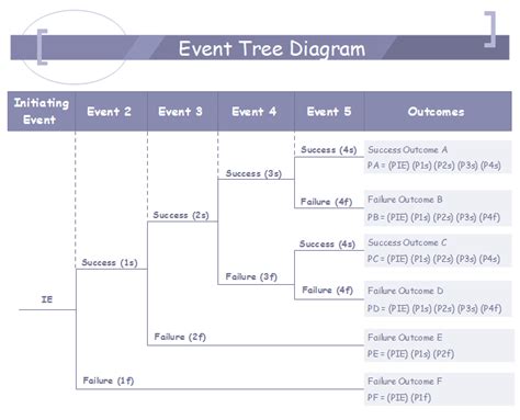 purpose of event tree analysis