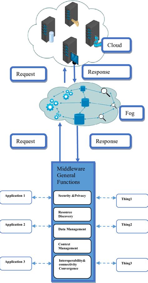 purpose of fog computing