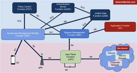 purpose of network architecture