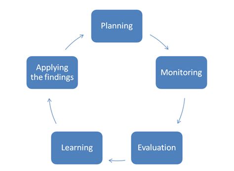 purpose of project monitoring and evaluation