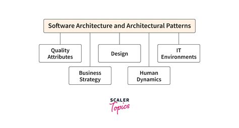 purpose of software architecture