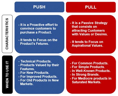 push marketing strategy examples