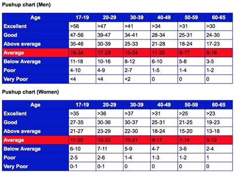Push Ups By Age Chart