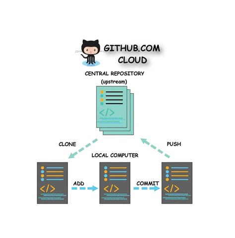 pushing code to remote repository