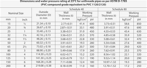 Pvc Dimension Chart