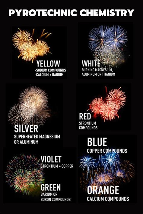 pyrotechnic chemistry