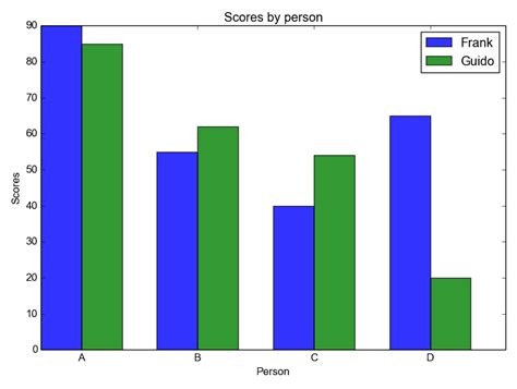 python bar chart color by category