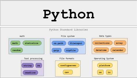 python coding practice for data science