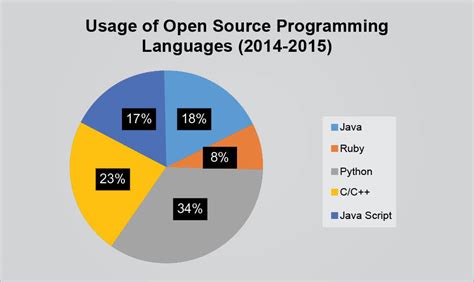 python is a free and open source language true or false