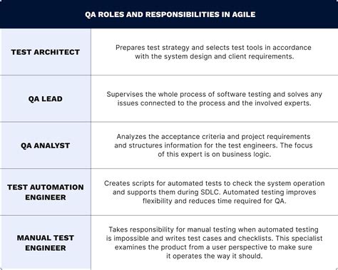 qa lead roles and responsibilities in agile