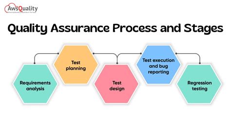 qa process example