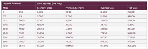 Qatar Airways Redemption Chart