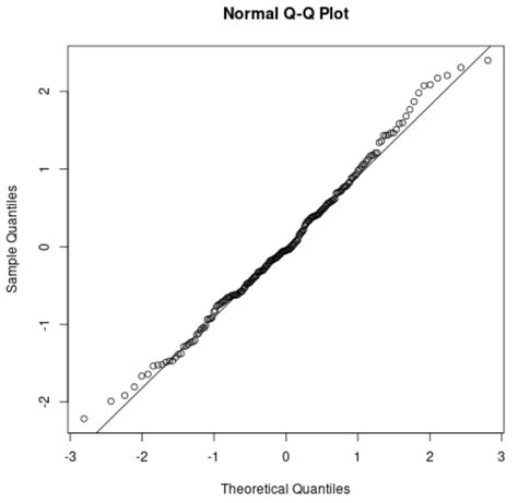 qqnorm and qqline example plot