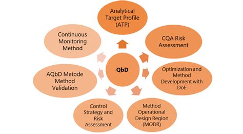 quality analysis methods