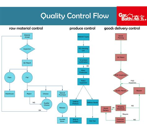 quality control flowchart example