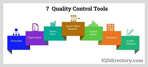 quality control tools include inspection testing and audits