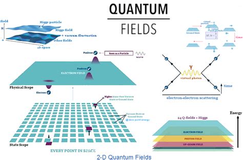 quantum fields theory