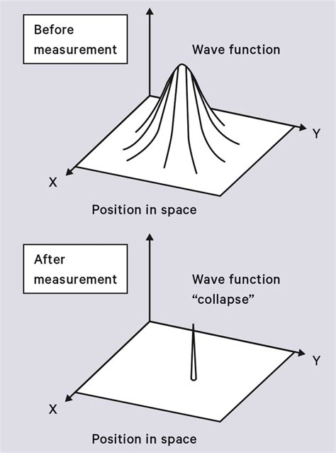 quantum physics collapse wave function
